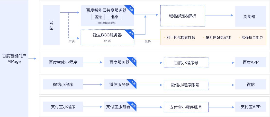 快速云建站系统