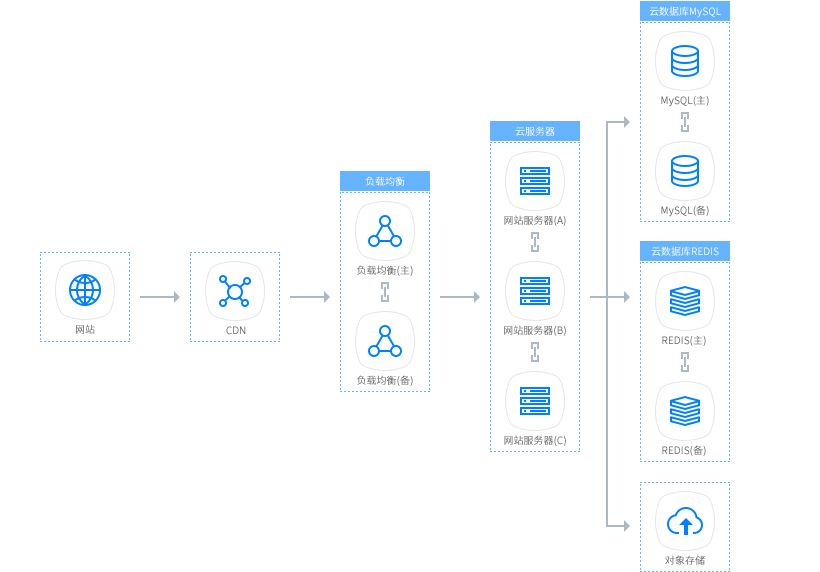 基于快速云云服务器，轻松实现网站搭建